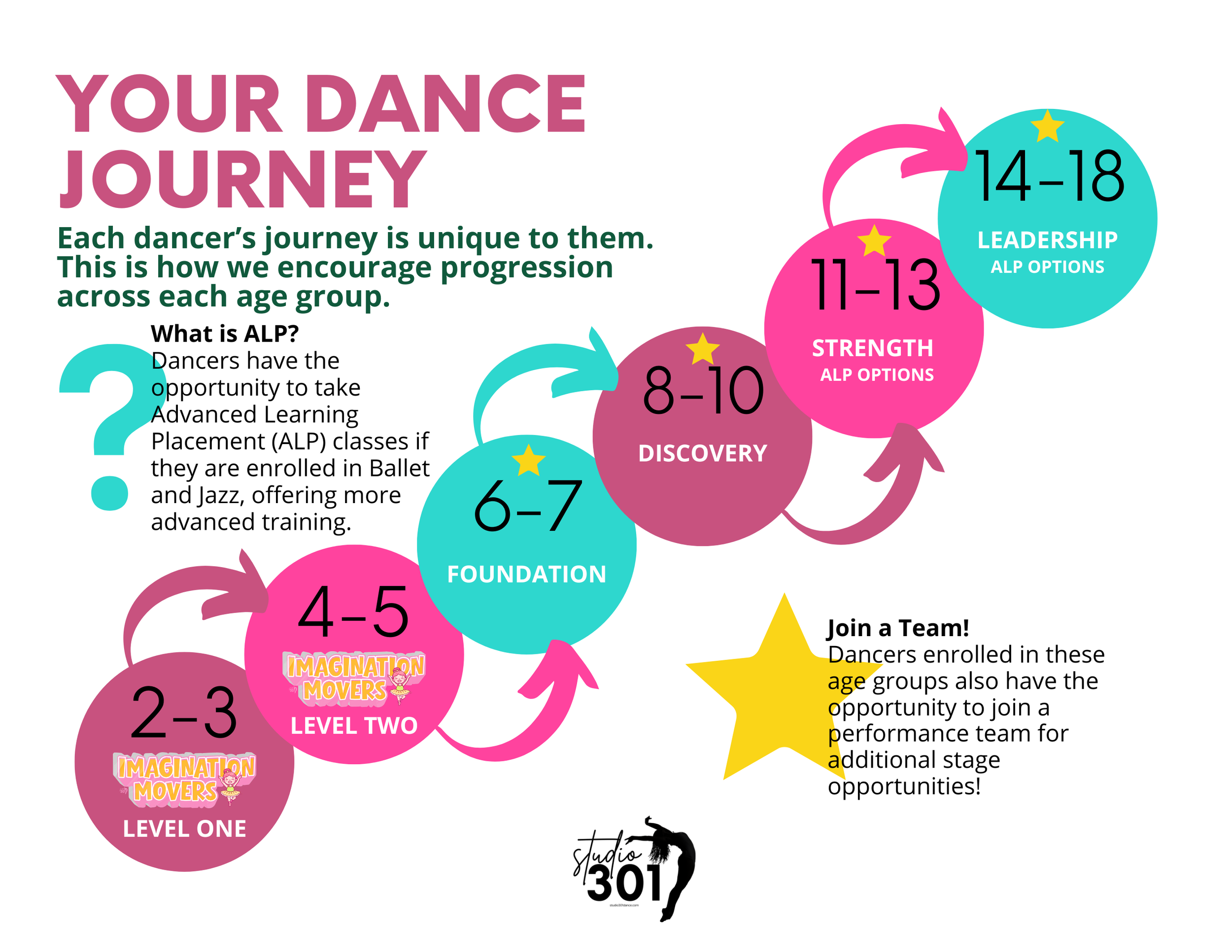 Each dancer's journey is unique to them. The chart in this image shows how Studio 301 encourages progression across each age group. Imagination Movers - Foundation - Discovery - Strength - Leadership